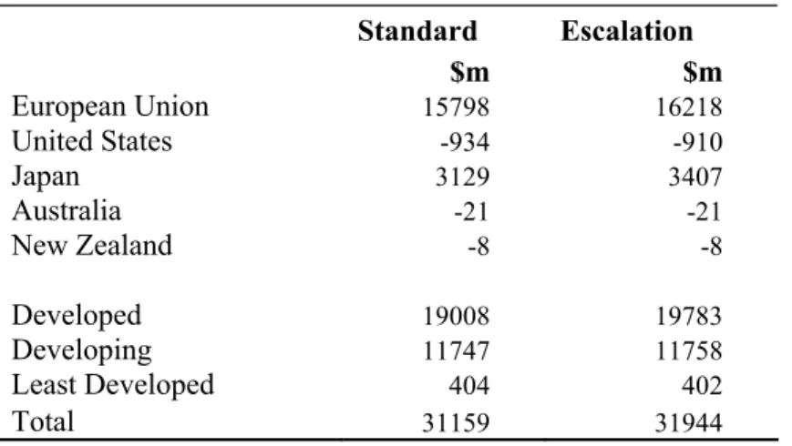 Table 4 Change in imports relative to base Standard Escalation $m $m European Union 15798 16218 United States -934 -910 Japan 3129 3407 Australia -21 -21 New Zealand -8 -8 Developed 19008 19783 Developing 11747 11758 Least Developed 404 402 Total 31159 319
