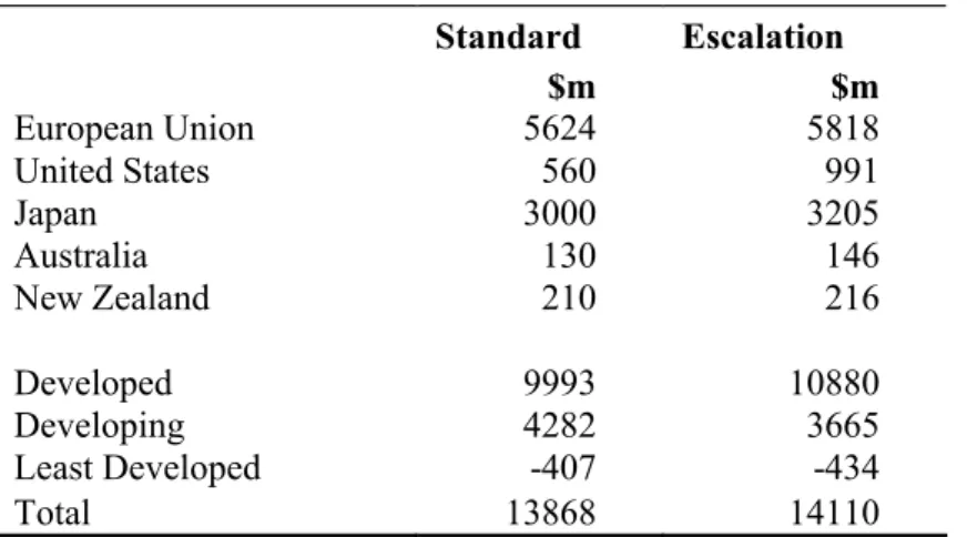 Table 5 Change in welfare relative to base