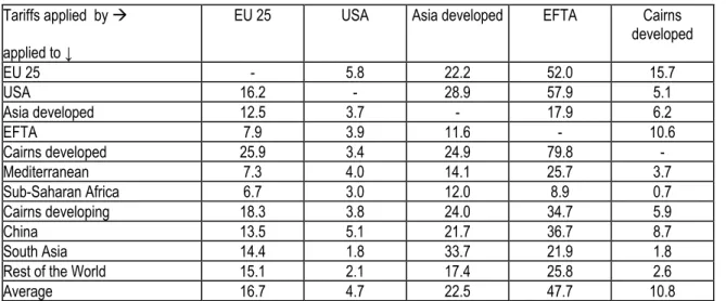 Table 2. Average applied bilateral tariffs in the agricultural sector, per cent  Tariffs applied  by Æ 