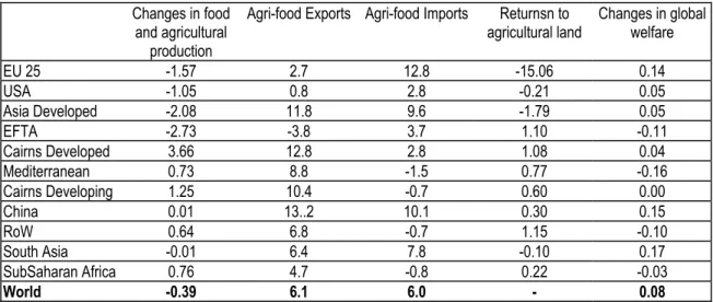 Table 5. Impact of an agreement on agriculture in the Doha round (percentage changes  compared to a 2005 reference) 