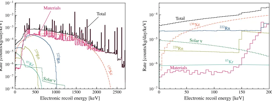 FIG. 4. ER background spectra in the 5.6-tonne ﬁducial volume for single scatter events with neither a xenon skin nor an ODveto signal