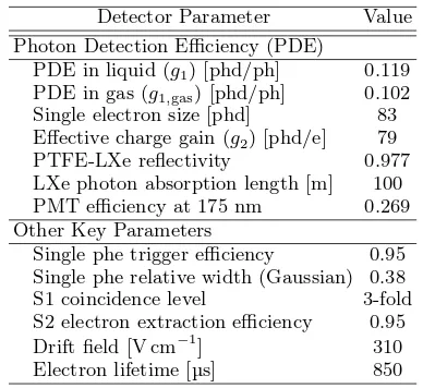 TABLE II. Key detector parameters for the LXe-TPC.