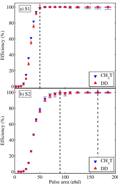 Figure 6: Measured trigger eﬃciency as a function of total pulse area. The results from CH3at whichThe dash-dotted line represents the lowest analysis threshold on the S2 signal used in theﬁlter trigger eﬃciency for S2 (Tand DD data are compared