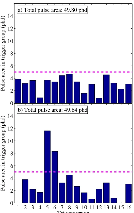Figure 7: Examples of two small S2 signals of similar size demonstrating the dependence of