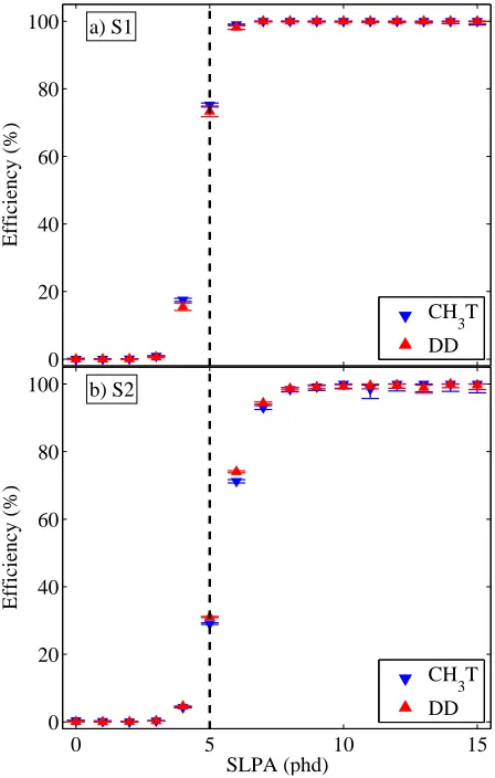 Figure 8: Measured trigger eﬃciencies as a function of the SLPA. The results from CH3DD data sets are compared