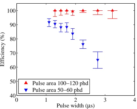 Figure 10: Trigger eﬃciency as a function of S2 pulse width for two diﬀerent pulse area ranges.