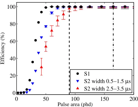 Figure 11:Trigger eﬃciency as function of S2 pulse area for two diﬀerent width ranges.at which the eﬃciencies exceed 98%.ES1(phd) is also shown for comparison.The dashed line shows the pulse area of 90 phdThe dash-dotted lines represent the lowest analysisthreshold on the S2 of 165 phd.