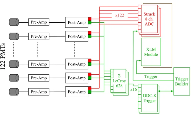 Figure 1: Diagram of the LUX electronics. The LUX trigger system consists of three separatemodules, i.e