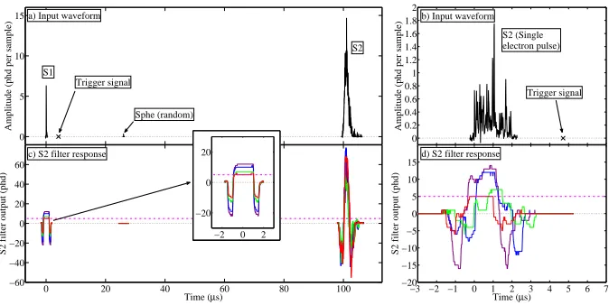 Figure 4: S2 ﬁlter responses of example S1 and S2 signals. a) An input waveform of an event