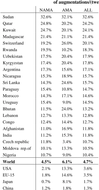 Table 1.  Frequency of MFN tariff augmentation from 1995 until 2006 defined as the number  of augmentations/(twelve years*number of HS6 products) 