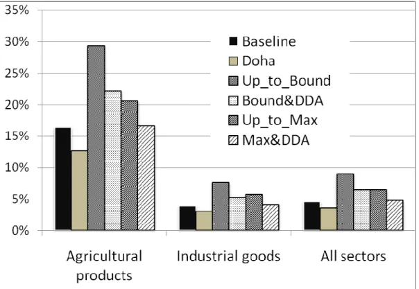 Figure 3.  World Average Tariffs by scenario (2025 level) 