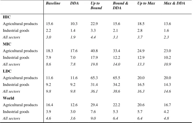 Table 3.  Protection applied by category of countries 