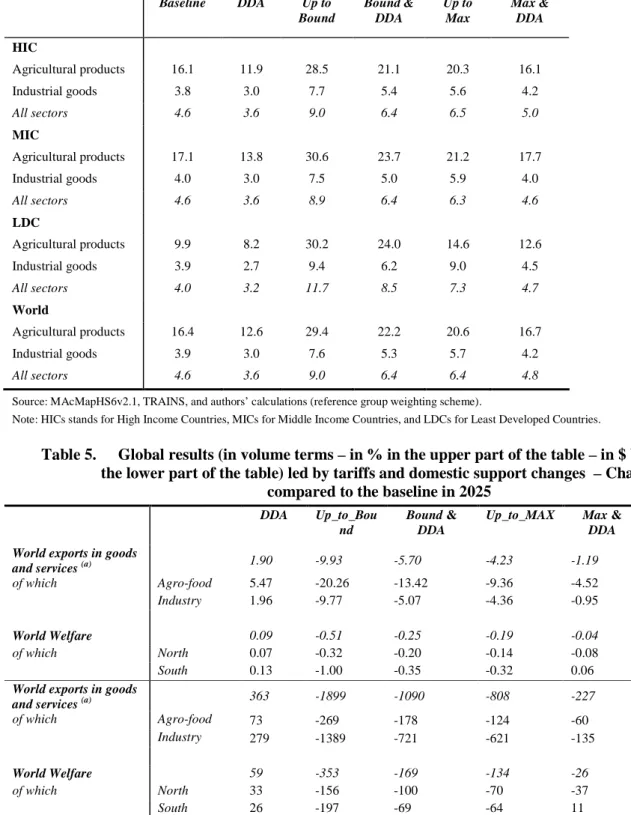 Table 5.  Global results (in volume terms – in % in the upper part of the table – in $ billion in  the lower part of the table) led by tariffs and domestic support changes  – Change 
