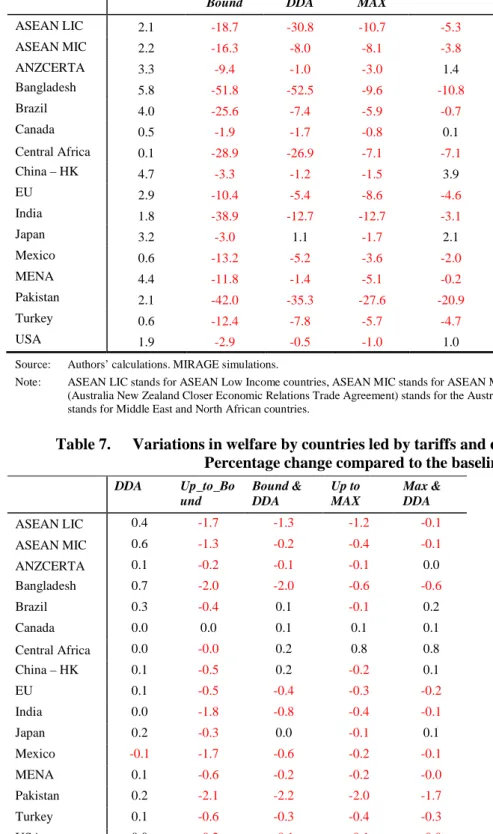 Table 7.  Variations in welfare by countries led by tariffs and domestic support changes  –  Percentage change compared to the baseline in 2025 