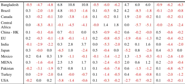 Table 9.  Regional Aggregation 