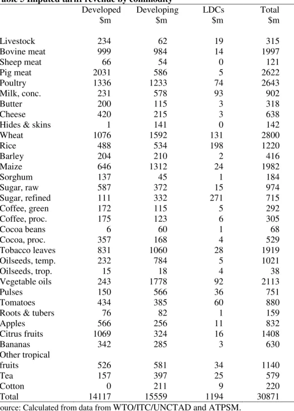 Table 5 Imputed tariff revenue by commodity  