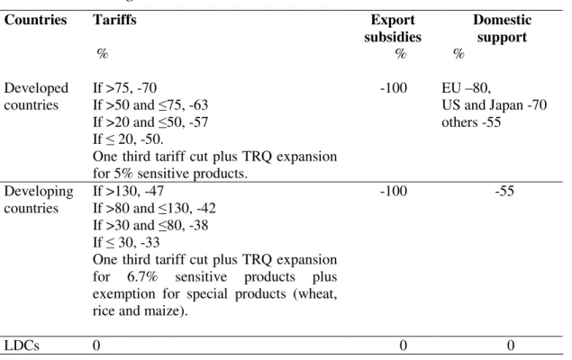 Table 6 Standard agricultural liberalisation scenario 