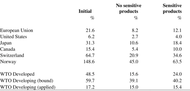 Table 9. Initial and final tariffs with exemptions for sensitive products  Initial  No sensitive products  Sensitive products  %  %  %  European Union  21.6  8.2  12.1  United States   6.2  2.7  4.0  Japan   31.3  10.6  18.4  Canada   15.4  5.4  10.0  Swit