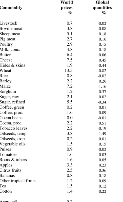 Table 10. Estimated changes in world prices and quantities relative  to base  Commodity  World prices  Global  quantities  %  %  Livestock  0.7  -0.02  Bovine meat  3.8  -0.08  Sheep meat  5.1  0.18  Pig meat  2.7  0.16  Poultry  2.9  0.15  Milk, conc
