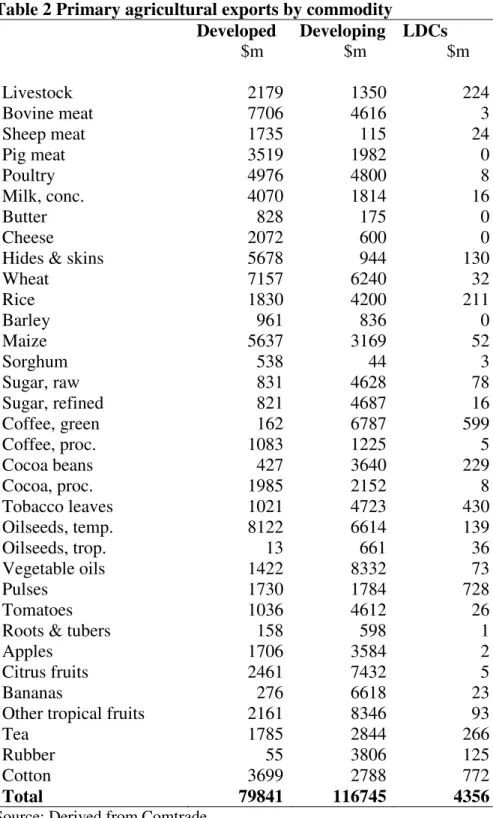 Table 2 Primary agricultural exports by commodity   Developed  Developing  LDCs  $m  $m  $m  Livestock  2179  1350  224  Bovine meat  7706  4616  3  Sheep meat  1735  115  24  Pig meat  3519  1982  0  Poultry  4976  4800  8  Milk, conc