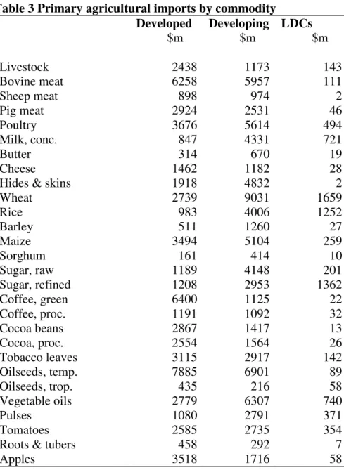 Table 3 Primary agricultural imports by commodity   Developed  Developing  LDCs  $m  $m  $m  Livestock  2438  1173  143  Bovine meat  6258  5957  111  Sheep meat  898  974  2  Pig meat  2924  2531  46  Poultry  3676  5614  494  Milk, conc