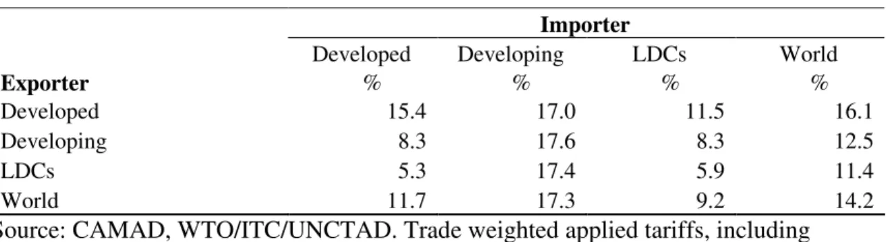 Table 4 Existing agricultural average tariffs 