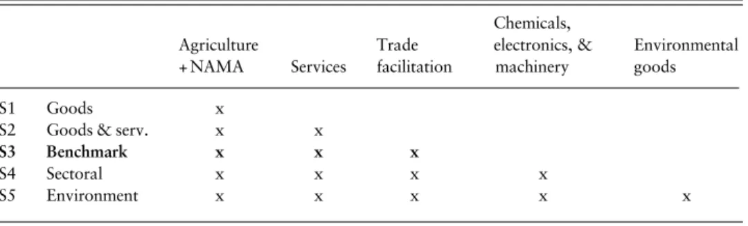 Table 2 shows the overall impact of our benchmark scenario. The long-run effect of the envisaged trade liberalization in goods (only) amounts to a limited 0.09% of world GDP annually (US$70bn in 2025)