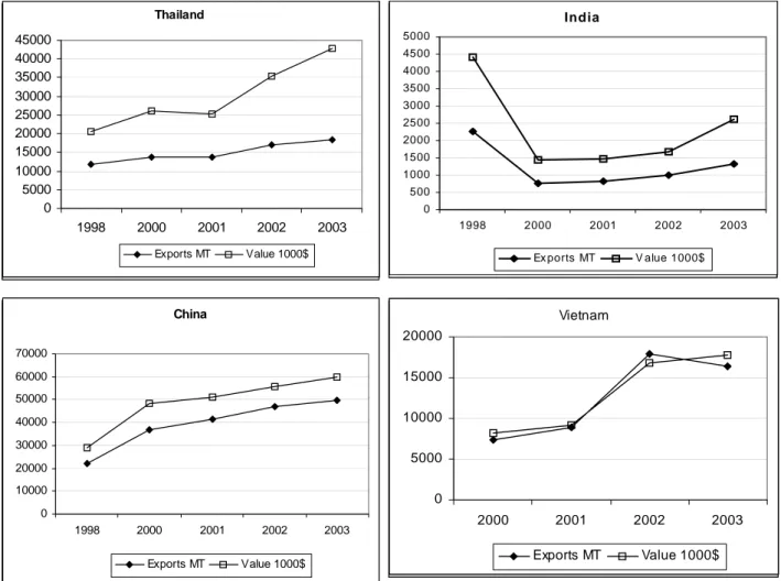 Figure 5: Export Performance of Regional Competitors, HS 19  Vietnam 05000100001500020000 2000 2001 2002 2003 Exports MT Value 1000$Thailand05000100001500020000250003000035000400004500019982000200120022003Exports MTValue 1000$China0100002000030000400005000