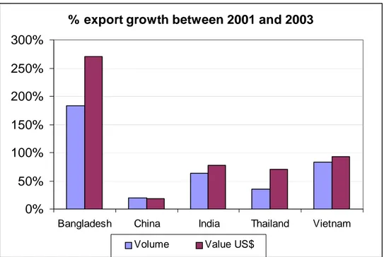 Figure 6: Export Growth of Pastry Products, HS19 