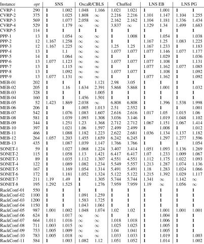 Table 3: Column opt(lower is better with 1 best possible);values found at the end of each run to lists the best value found by any solver