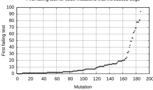 Fig. 2: Number of tests before detecting a bug introduced by a code mutation
