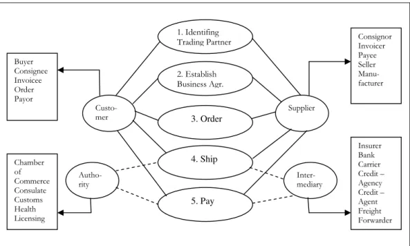 Figure 1. The activity diagram is a simplified diagram of a ship situation, showing the  most basic process involve
