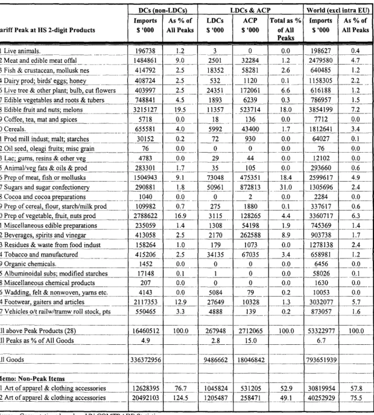 Table 2b: European Union Tariff Peak Imports by HS 2-digit (1 996-1998 average)
