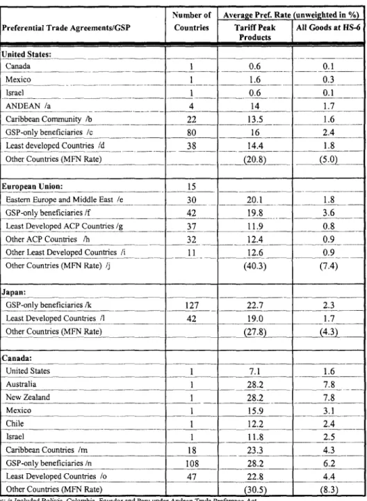 Table  3: Tariff  Peaks  and  Preferential  Duty Rates  in the  Quad,  1999