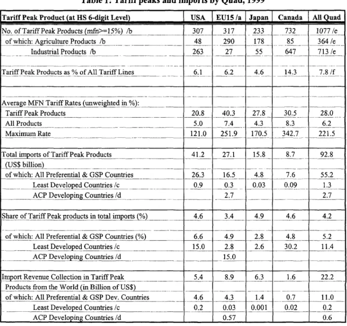 Table 1: Tariff peaks and imports by Quad, 1999