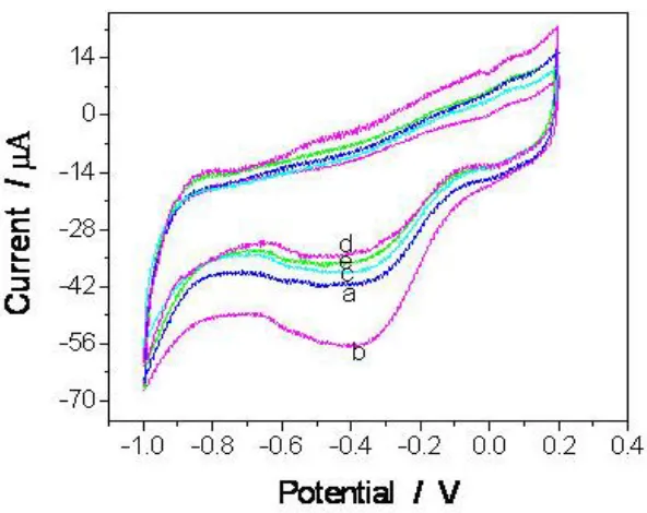 Figure 2. Cyclic voltammograms of 1 mM H2O2 in 0.1M PBS solution at about150nm (a), 250 nm(b), 400 nm(c), 600 nm(d),750 nm(e) length Ag NW arrays electrode