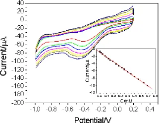 Figure 4.  Cyclic voltammograms of 5 mM H2O2 in 0.1M PBS solution on about 250nm length Ag NW arrays electrode with different scan rates (inset: the relation of the anodic peak current for square root of scan rate)