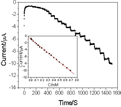 Table 1  Comparison of various nonenzymatic H2O2 sensor  