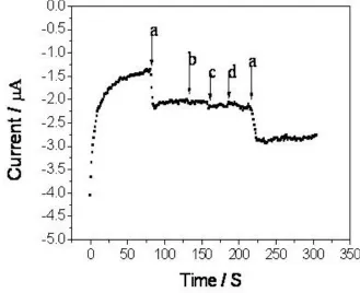 Figure 6. Amperometric response of about 250 nm length Ag NW arrays electrode to (a) 1 mM H2O2, (b) 1 mM AA, (c) 1 mM UA and (d) 1 mM glucose in 0.1 M PBS solution