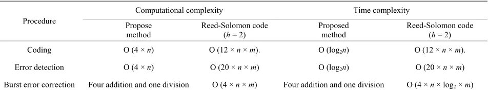 Table 1. Computational/time complexity both methods. 