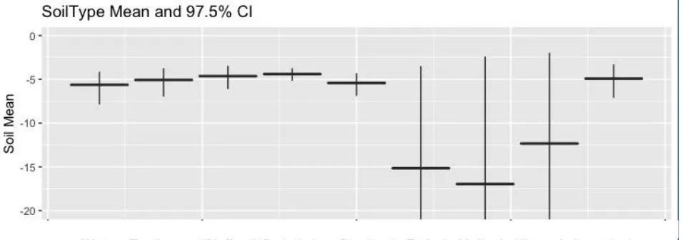 Figure 4: Soil types (Soil Key in Appendix), all were significant from zero and not significantly different between soil types