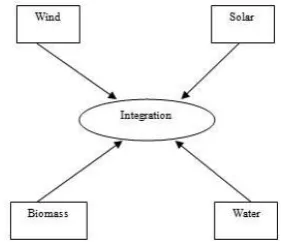 Fig. 1 Renewable energy integration   