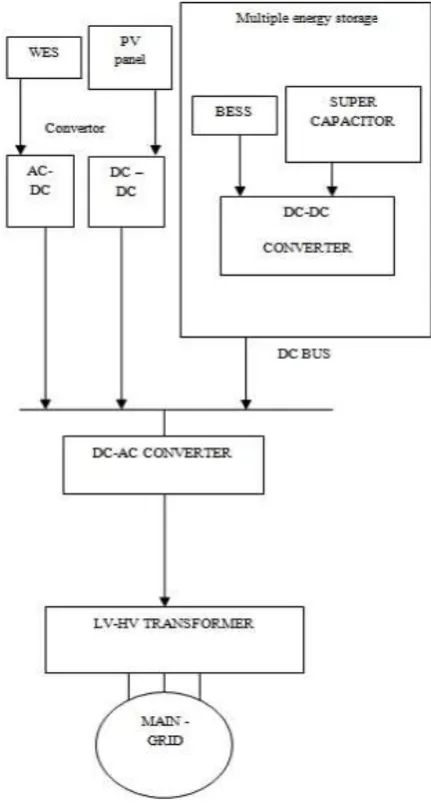 Fig. 5. Wind and Solar Integration 