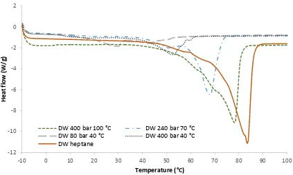 Figure 3 Percentage composition of different wax groups in heptane extract and scCOMANUSCRIPT2 extract at 400 bar and 100 °C