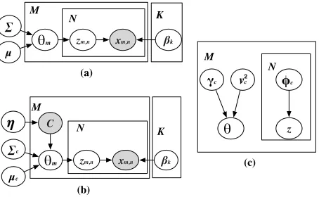 Figure 2. CTM and GCTM models. (a) Graphical representationof CTM [4]. (b) Graphical representation of GCTM