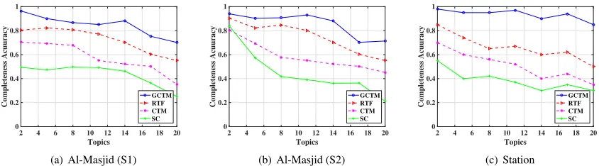 Figure 5. Comparison of trajectory clustering approaches: (a) original trajectory set, (b) GCTM, (c) RFT, (d) CTM and (e) SC.