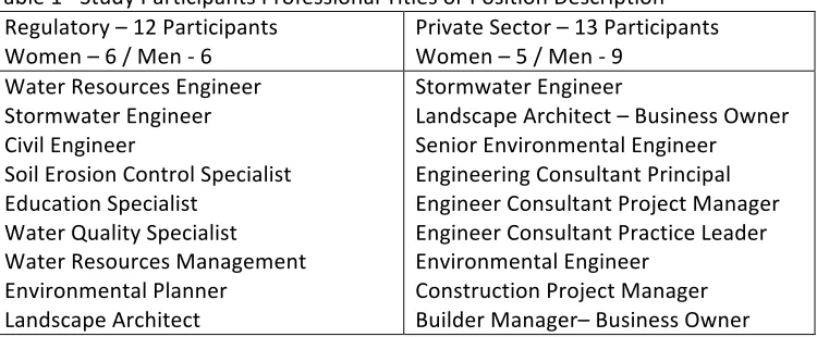Table 1 –Study Participants Professional Titles or Position Description 