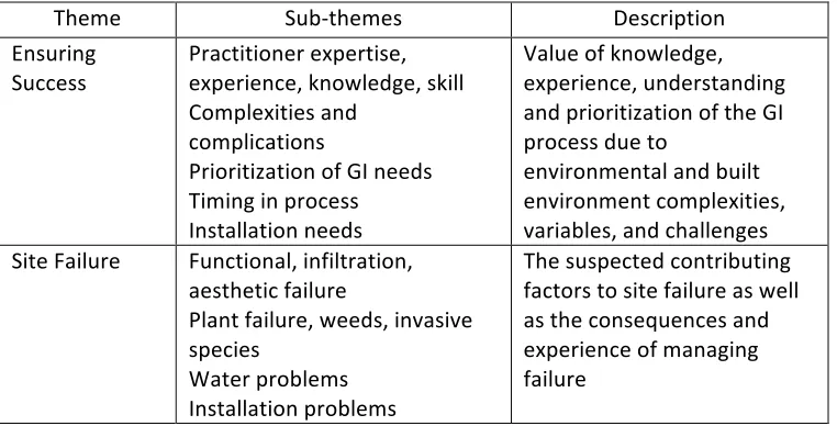 Table 2: Summary of main themes and sub-themes developed through coding of interview transcripts 