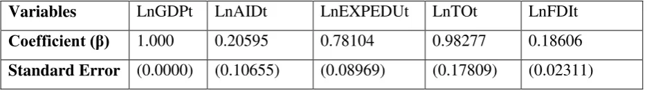 Table 4.7: Long-run estimates (Normalized Beta) 