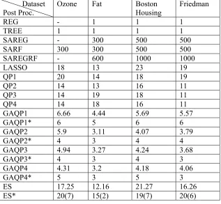 Table 2. R  values for the four datasets using each post processing technique. 2